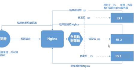 nginx反向代理和负载均衡,nginx反向代理和负载均衡配置