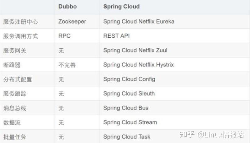 springcloud五大组件面试题,spring cloud组件面试